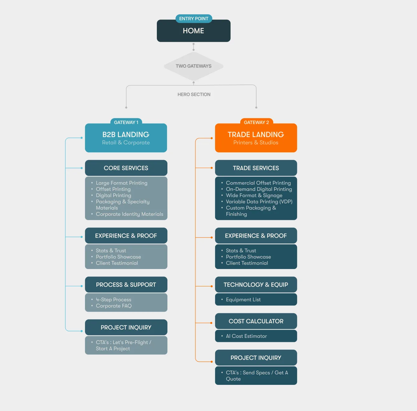 Flowchart of the site entry: home leads to a B2B landing and a trade landing, each with its own sections
