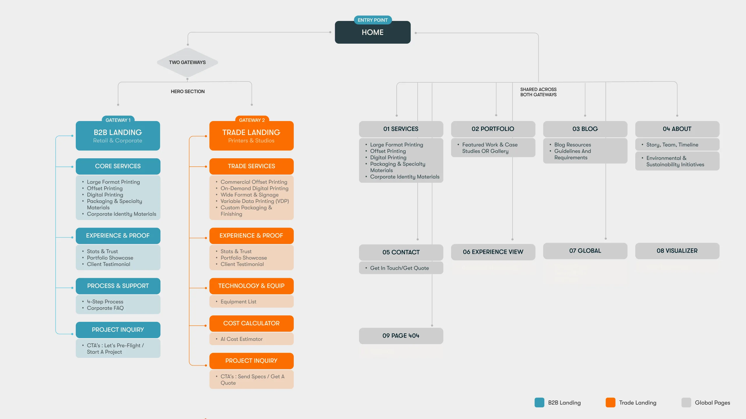 Site map: home branches into B2B and trade landings plus shared services, portfolio, blog, and about routes